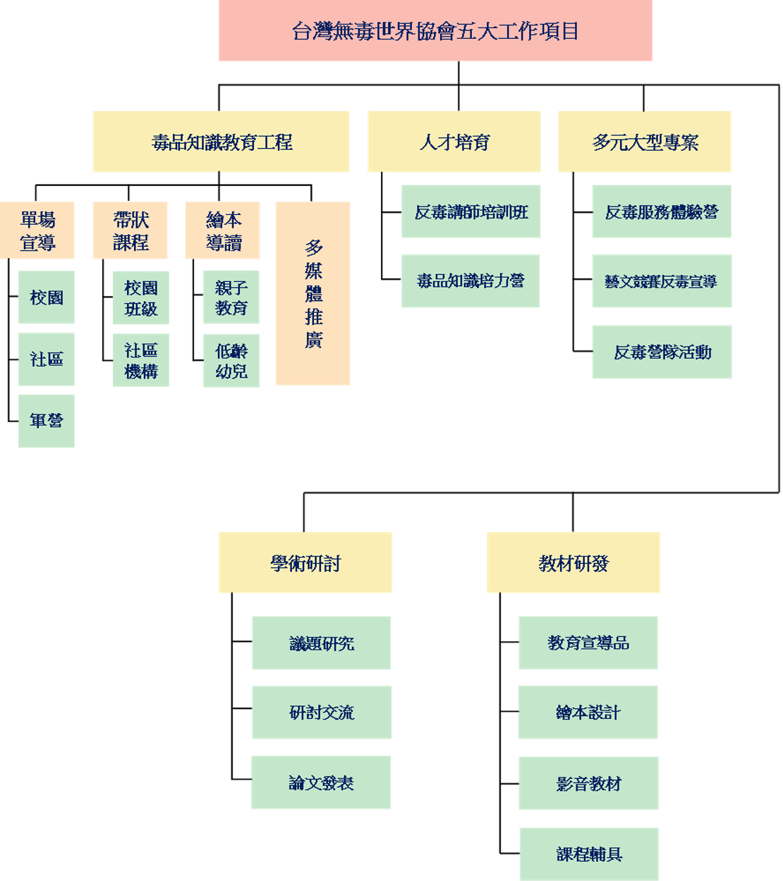 架構圖